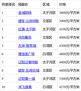 辽阳2017年璀璨新居大盘点