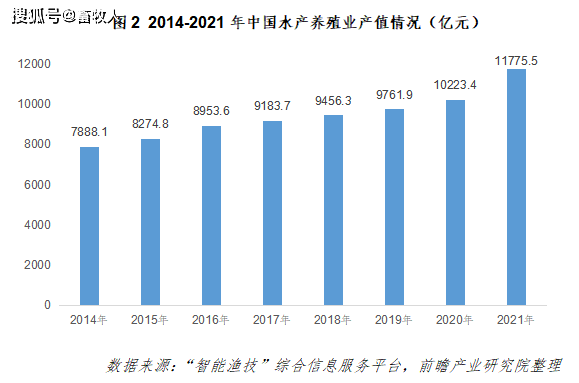 水产养殖行业资讯速递