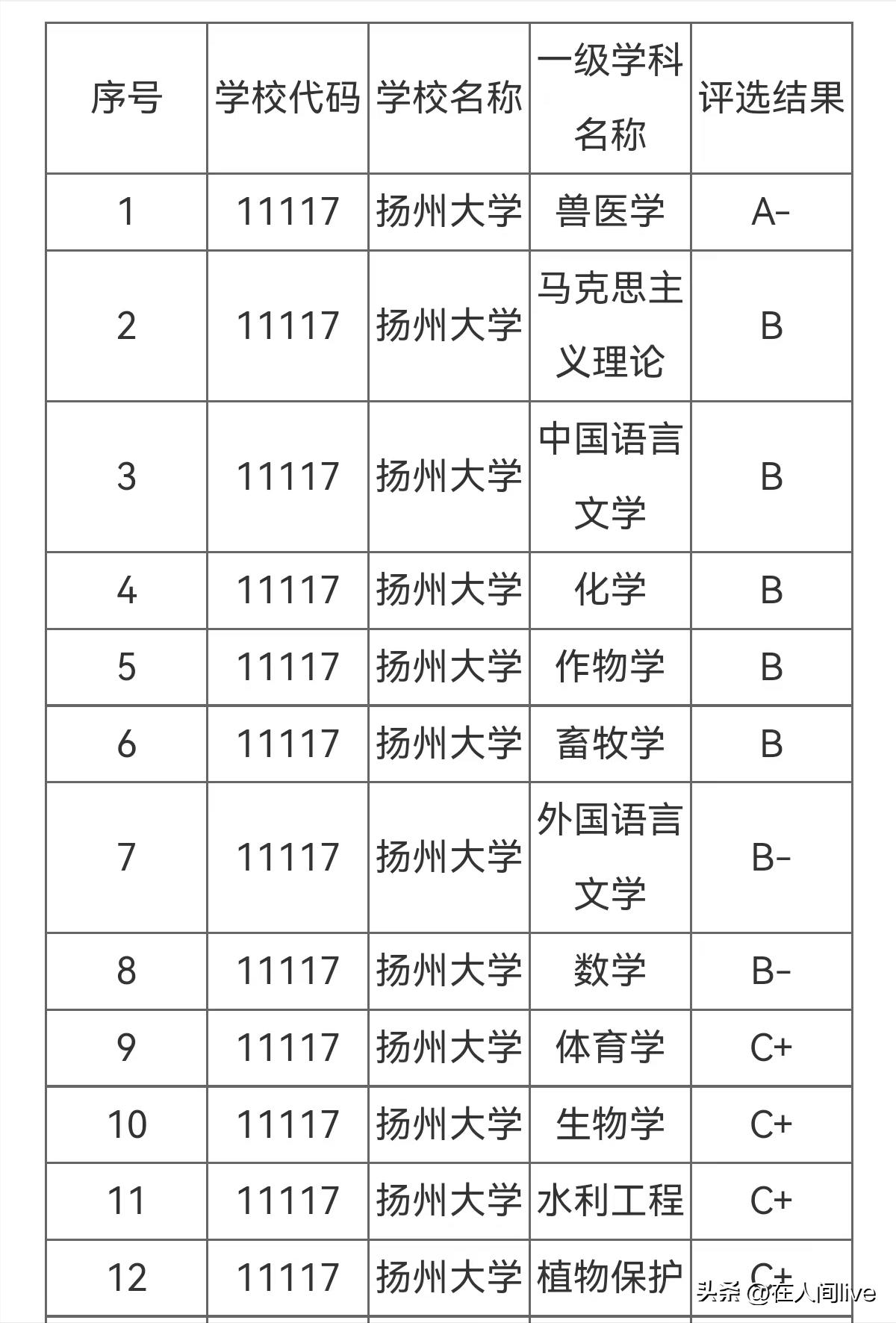 扬州大学在2016年绽放光彩，荣登全新辉煌榜