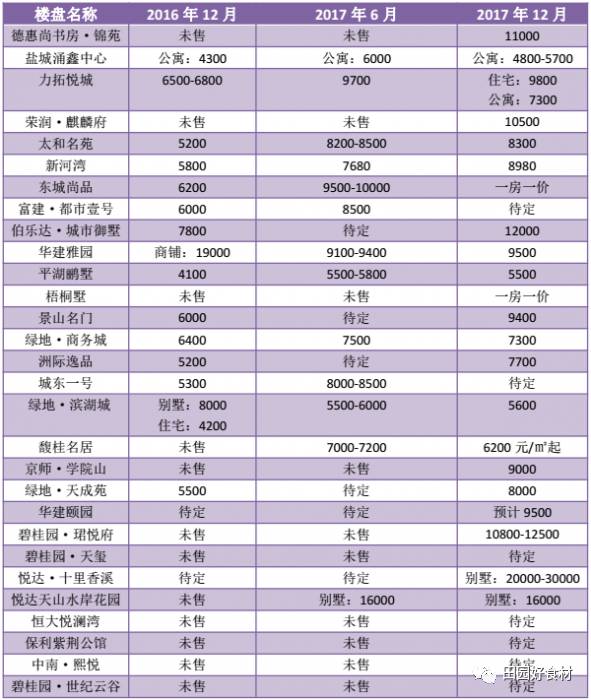 盐城3月房价最新数据