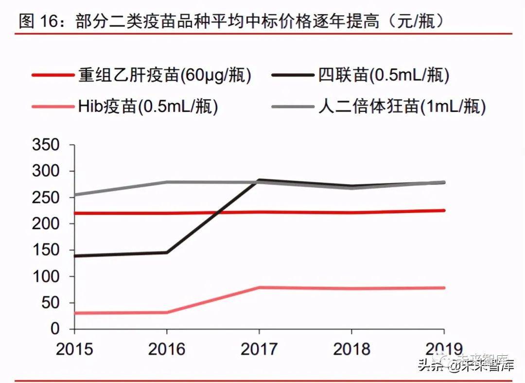 医药疫苗行业最新趋势