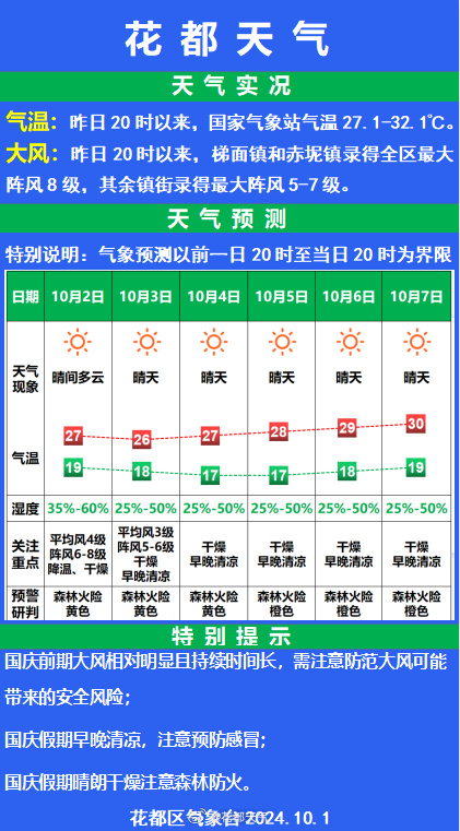 今日晴朗预报，美好天气与你相伴