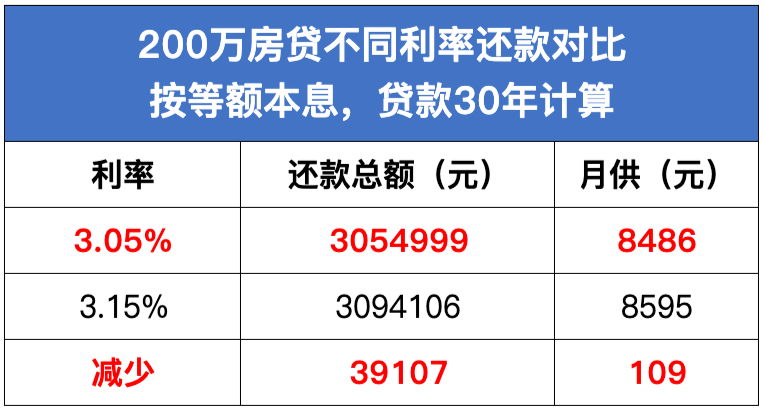 2018年房贷利率喜讯：全新优惠利率一览表