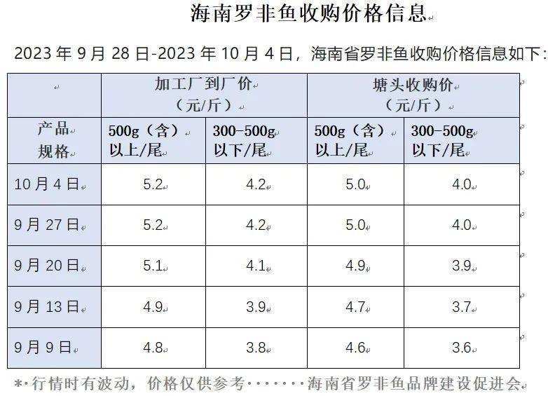 罗非鱼行情动态速递