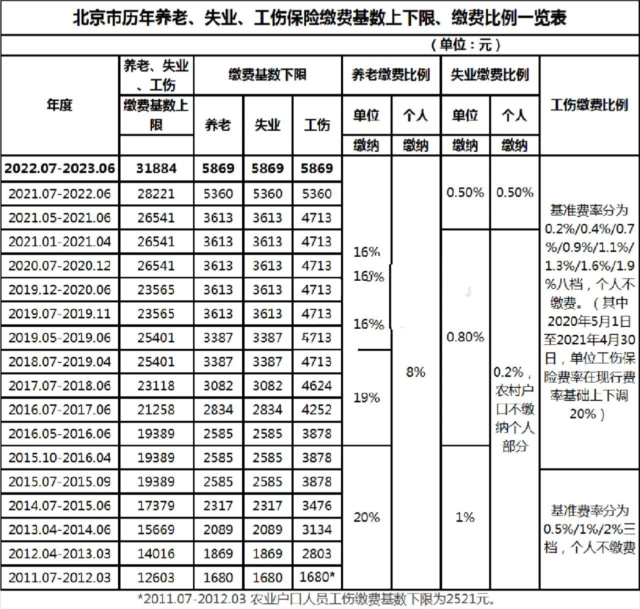 最新社保缴费标准揭晓