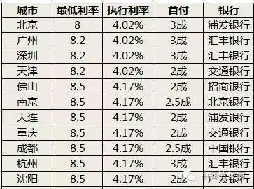 近期银行贷款利率一览