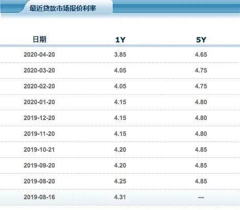 最新央行房贷政策动态