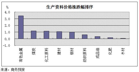 近期有色金属行情一览