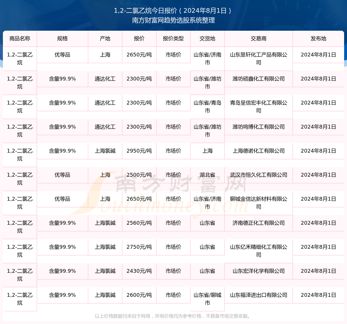 近期二氯乙烷市场价格动态