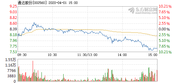 通达股份最新资讯发布