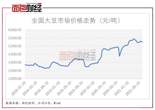 河南大豆市场价格动态