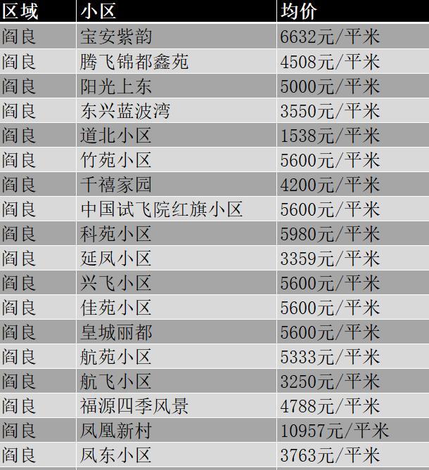 阎良市最新房价动态