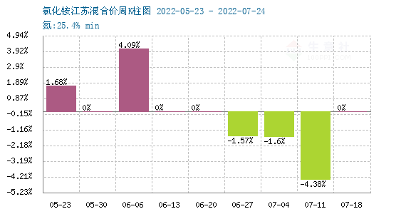 氯化铵市场最新行情