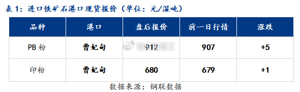 “最新铁矿石资讯”