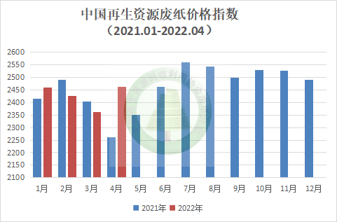 福建废纸市场价格动态