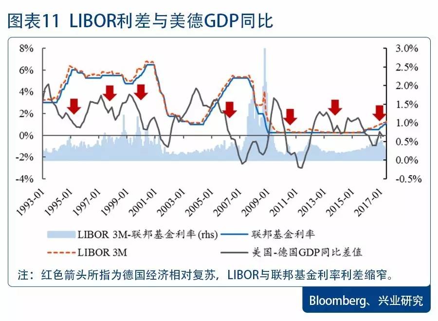 最新LIBOR利率动态