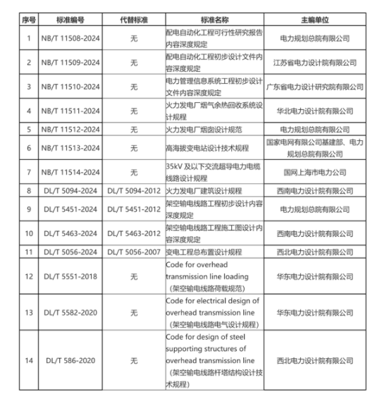 最新发布电力行业规范标准