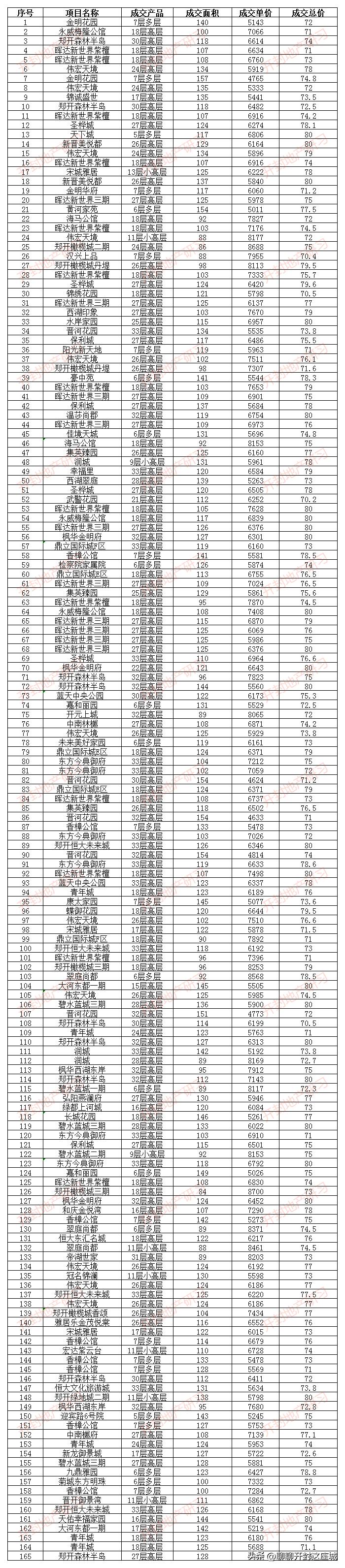 开封在售二手房信息