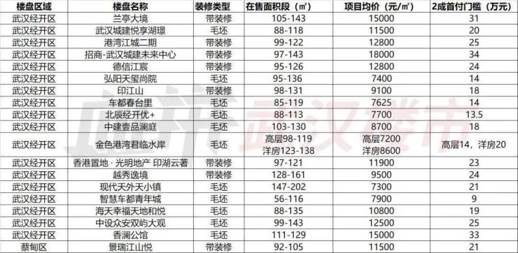 武汉楼市最新资讯