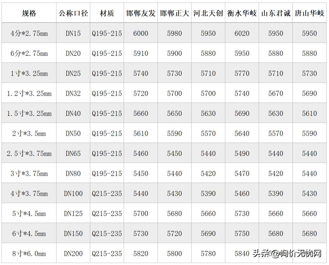 最新热镀锌方管市场价格一览