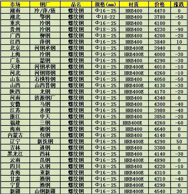 “最新钢材市场价格动态”