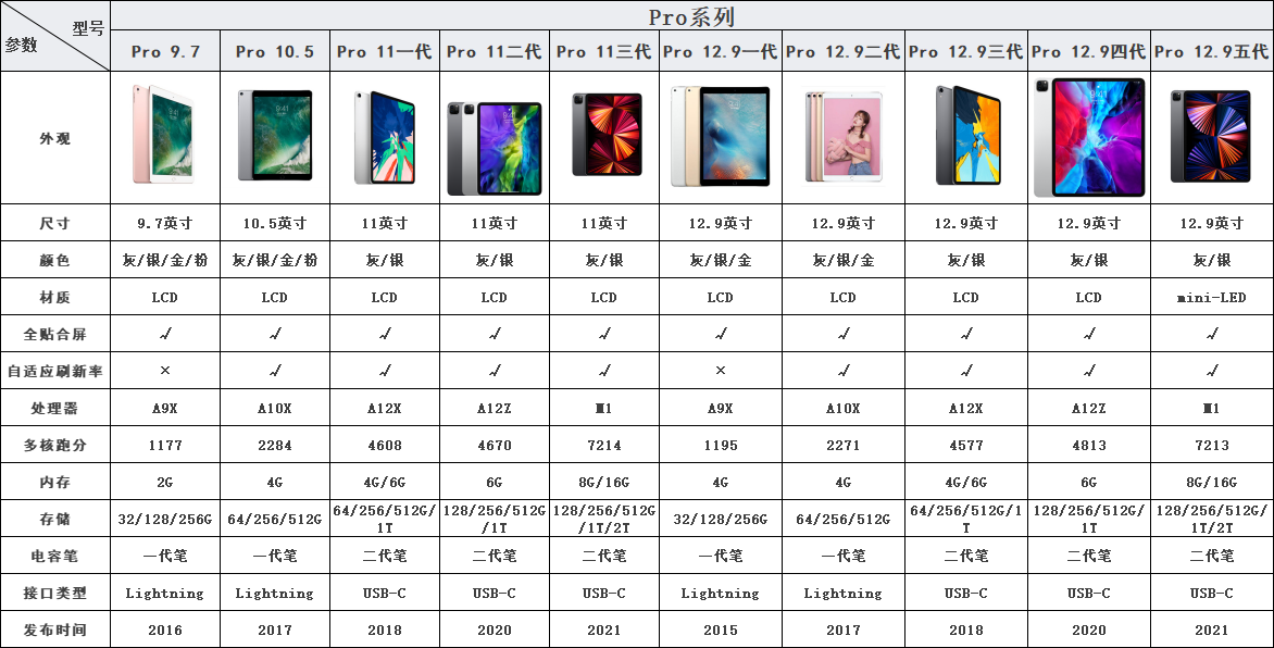 新款iPad型号盘点