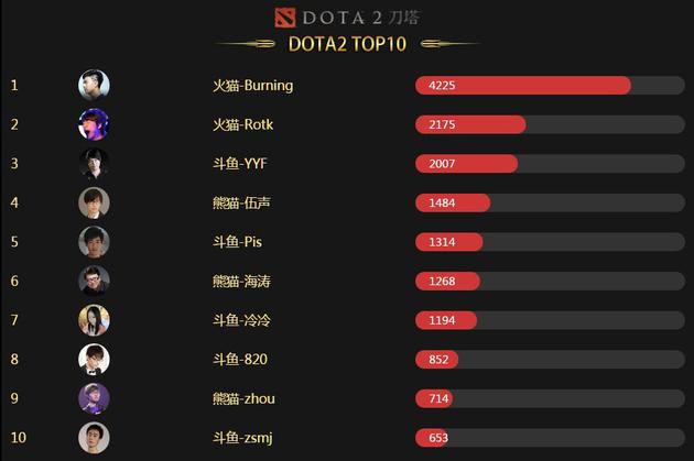 “最新Dota2天梯排行榜揭晓”