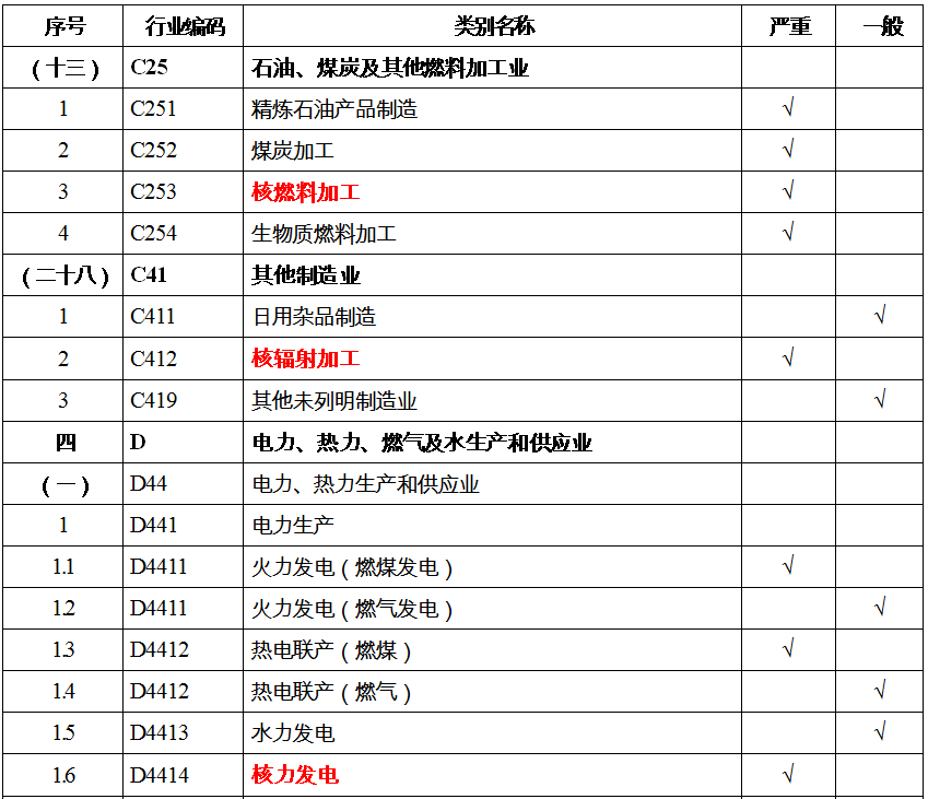 最新修订版职业病名录