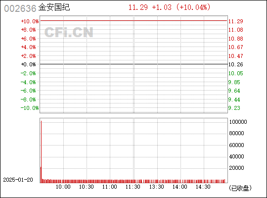 002636金安国纪最新动态及市场资讯解读