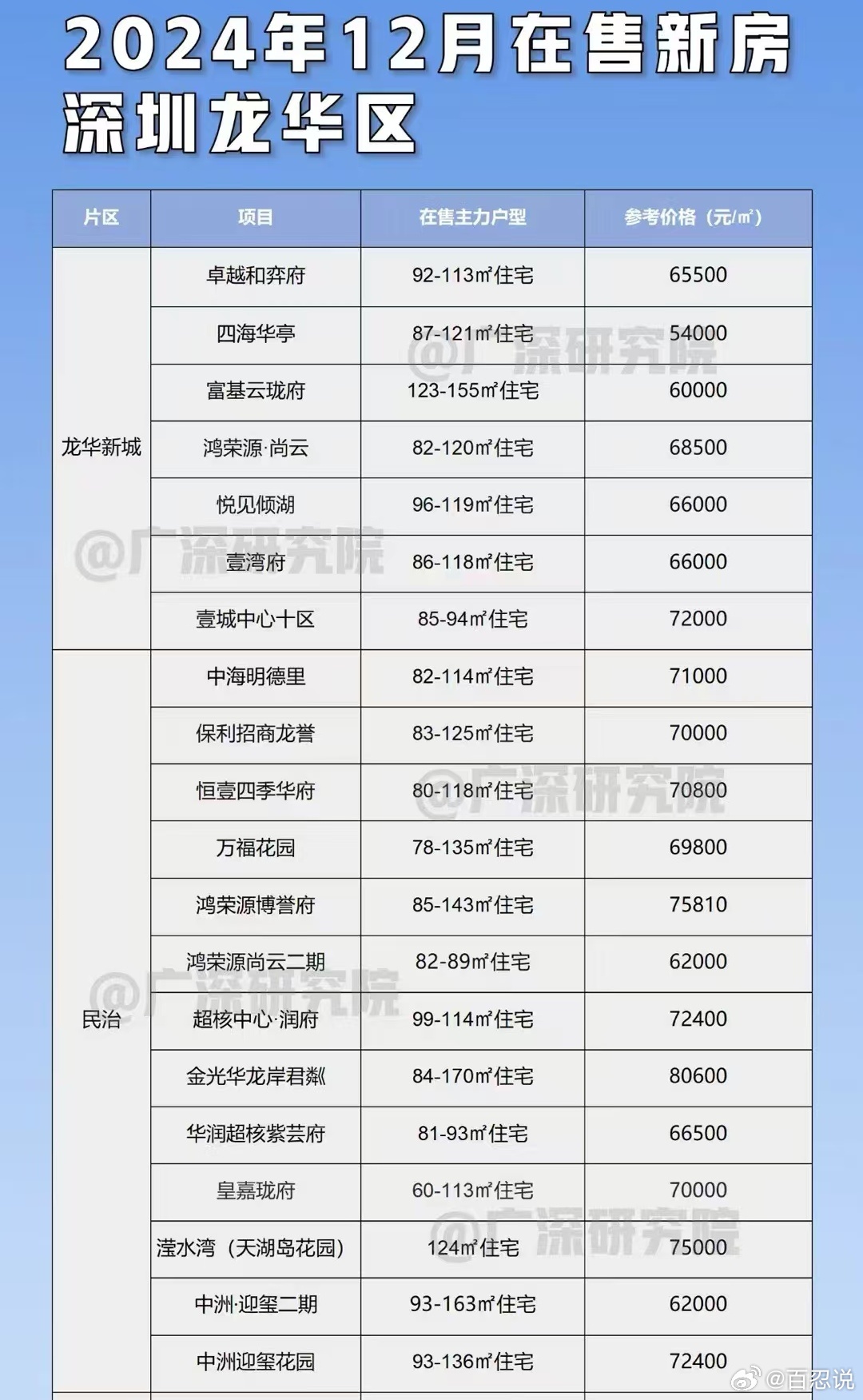 龙华区热门楼盘资讯速览