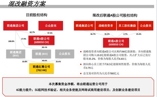 揭秘联通混改升级版：全新战略布局方案大揭晓