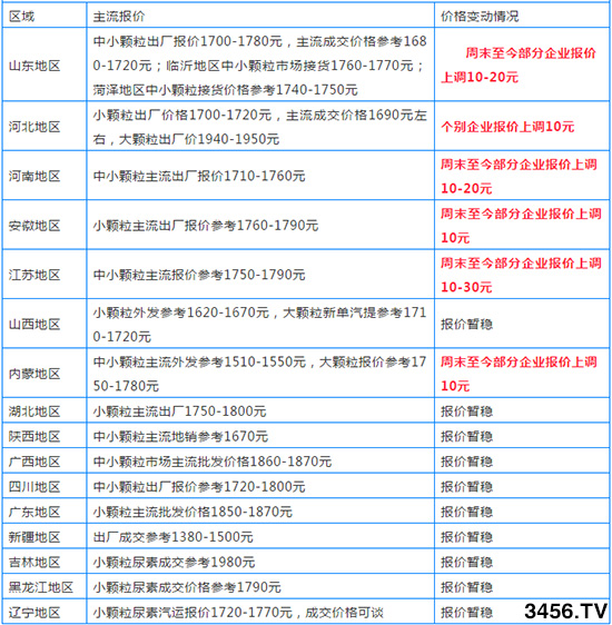 山东瑞星尿素最新市场行情及报价信息发布