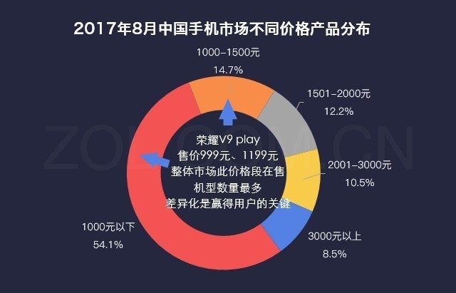 荣耀V9热销战绩：最新销量数据揭晓