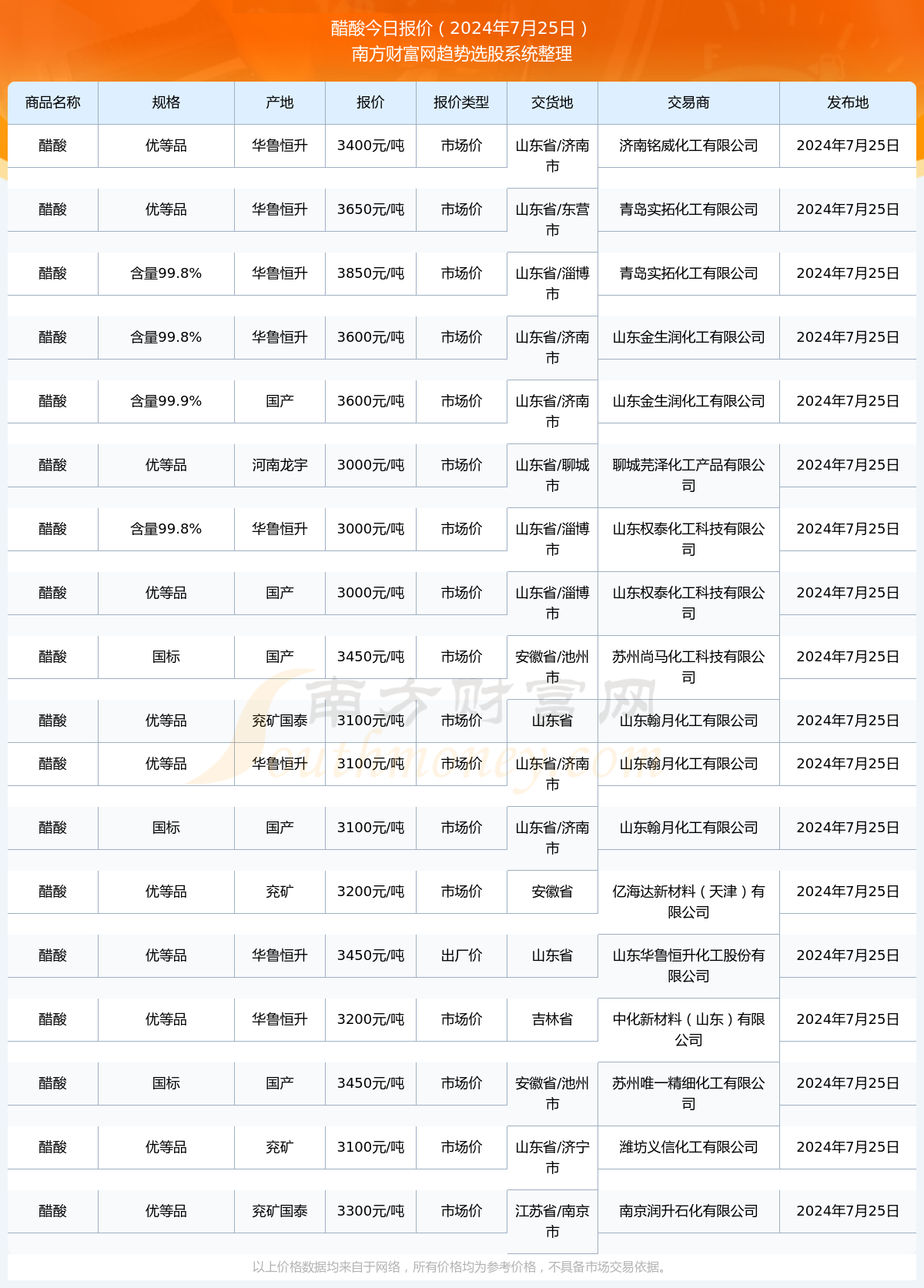 最新行情：冰醋酸价格动态揭晓