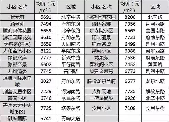 章丘区最新房地产市场价格盘点揭晓