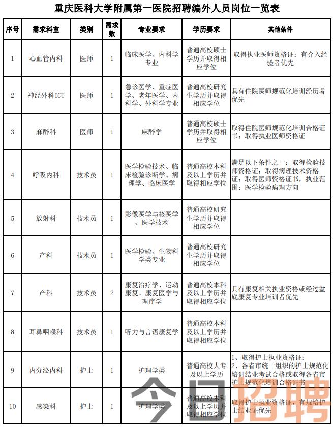 最新发布！重庆卫生人才网精选职位招聘资讯汇总