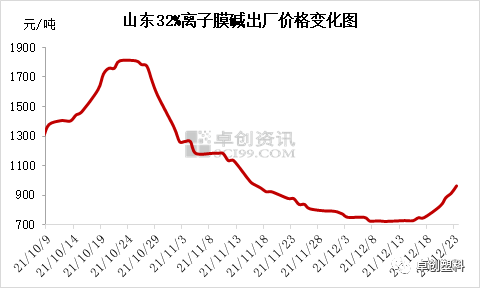 最新32%液碱市场行情：价格动态一览