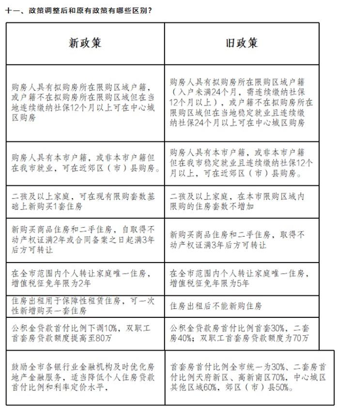 解码成都楼市新规：住房限购政策全面升级解读