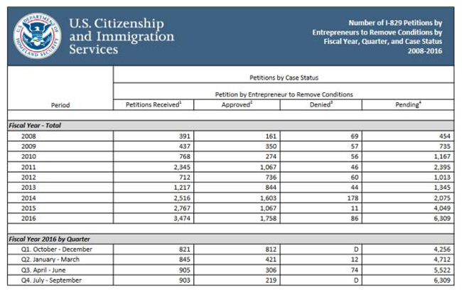 美国移民局最新发布：I-829类别签证排期详解