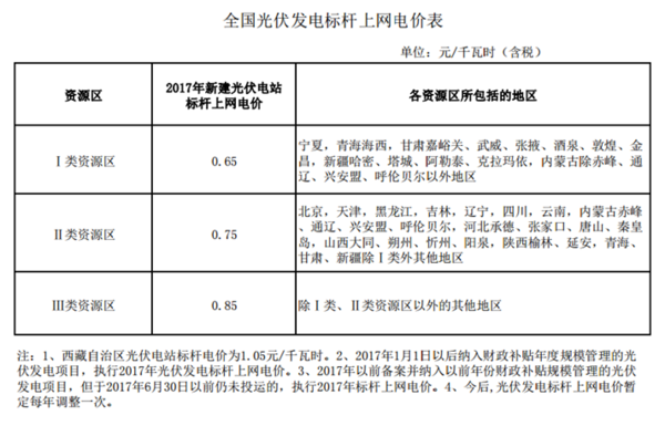 河北省最新公布的光伏发电补贴政策及具体价格一览