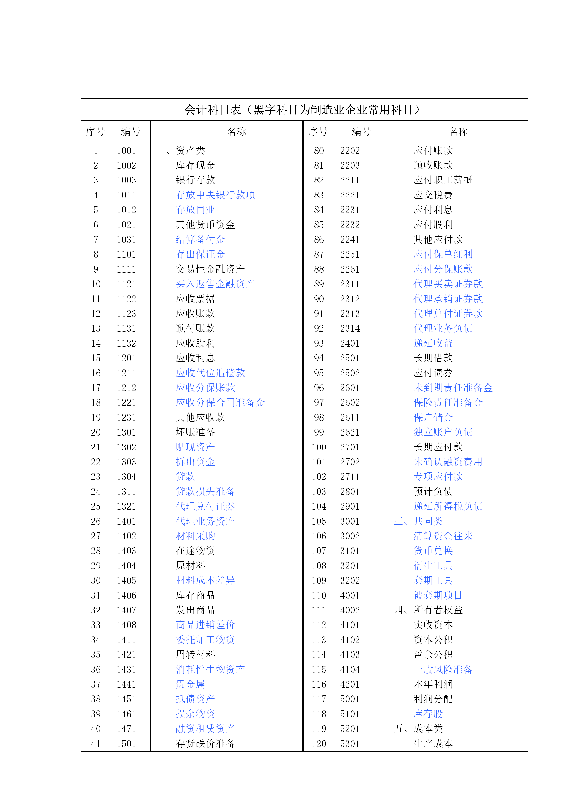 2025年度全新升级版：会计科目大全解析