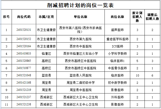 “未央区西安最新职位招聘汇总”