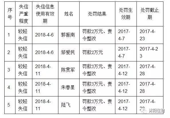 2025年度沭阳地区最新公布失信名单概览