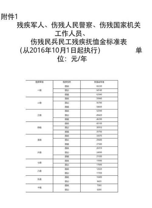 全新升级版军人伤残评定标准解读