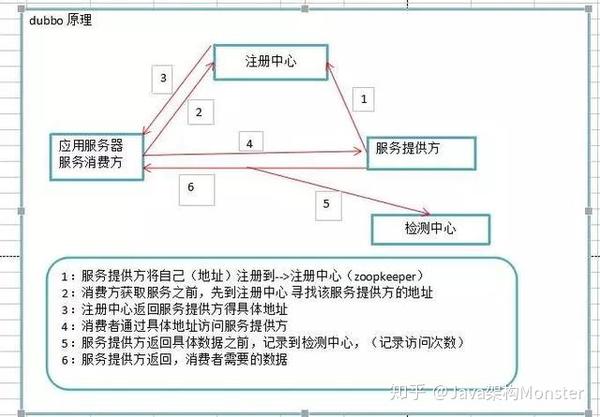 “Dubbo最新迭代版”